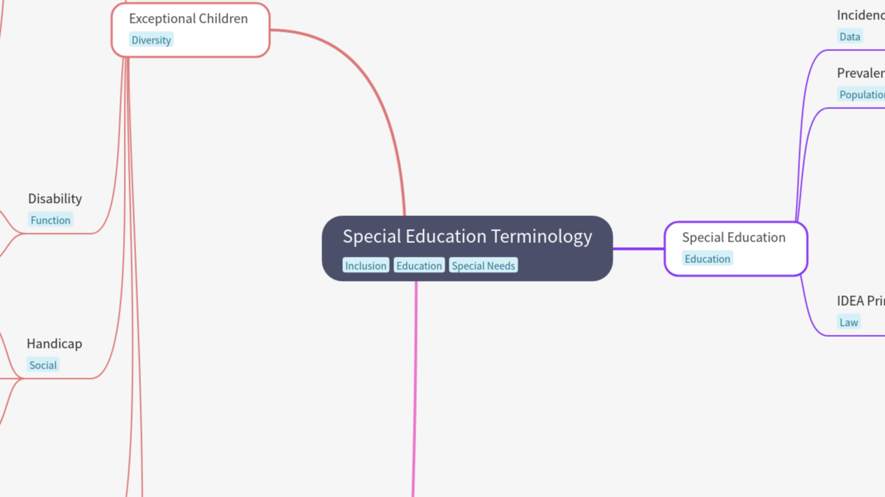 Special Education Terminology