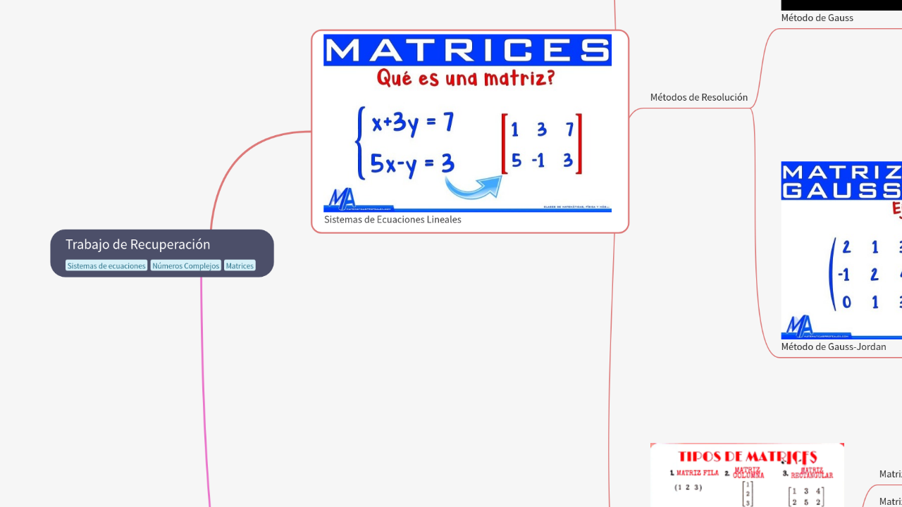 Mind Map:Trabajo de Recuperación ...
