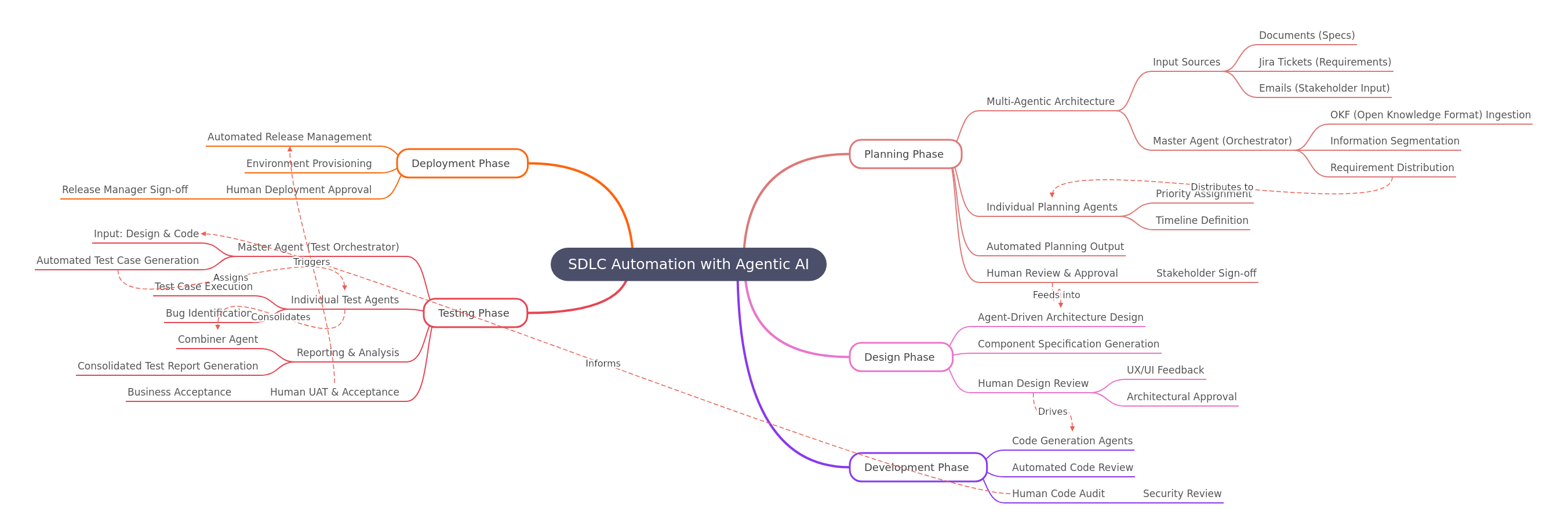 SDLC Automation with Agentic AI: A Comprehensive Guide