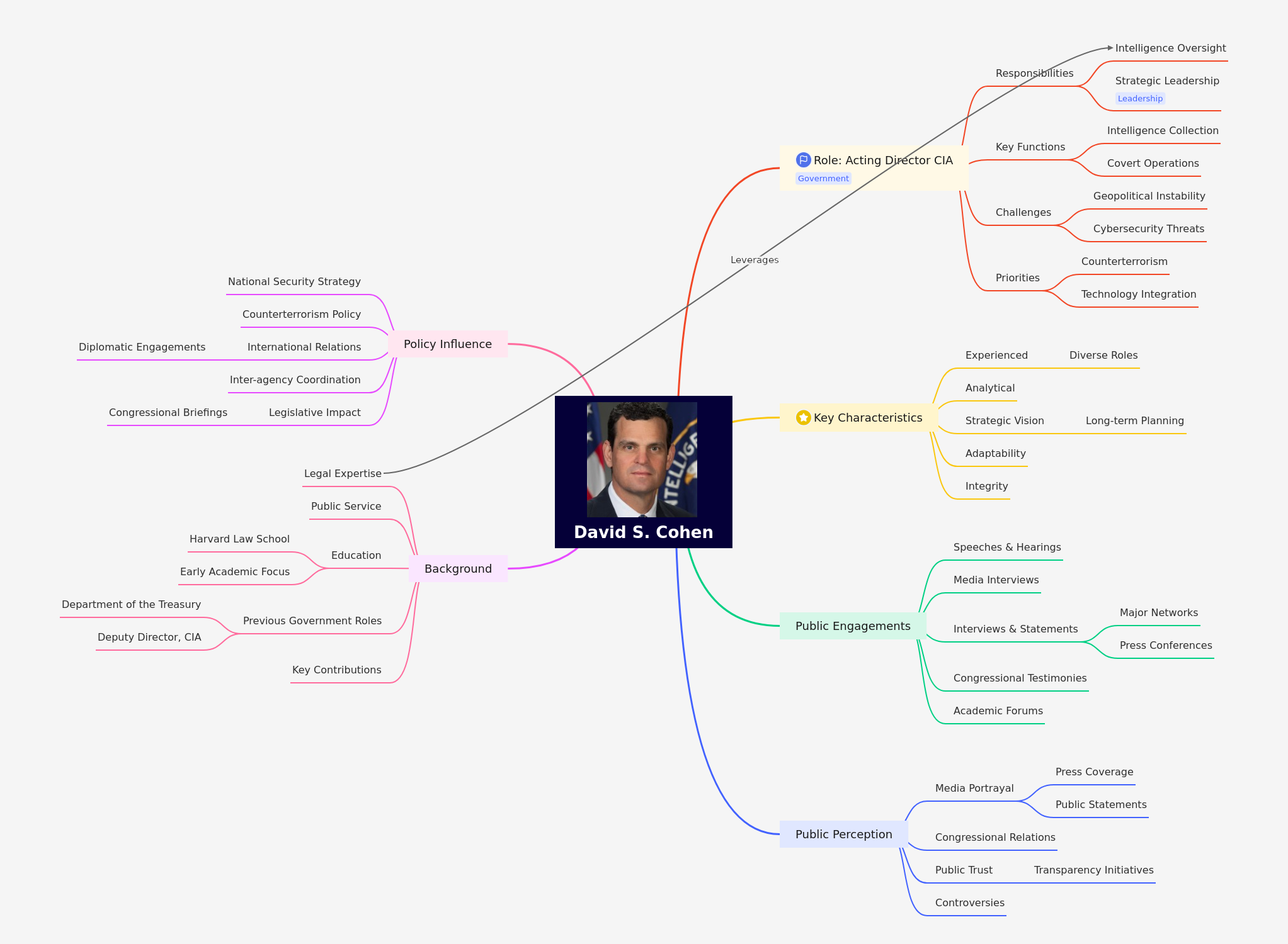 David S. Cohen: Acting Director CIA Overview