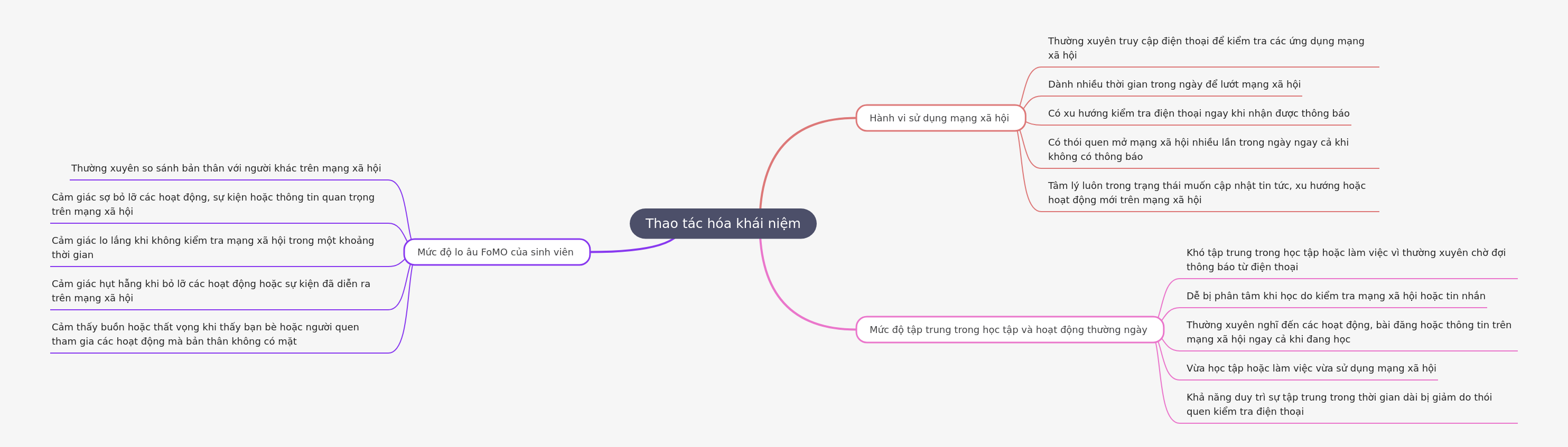 Operationalizing FoMO & Social Media Impact