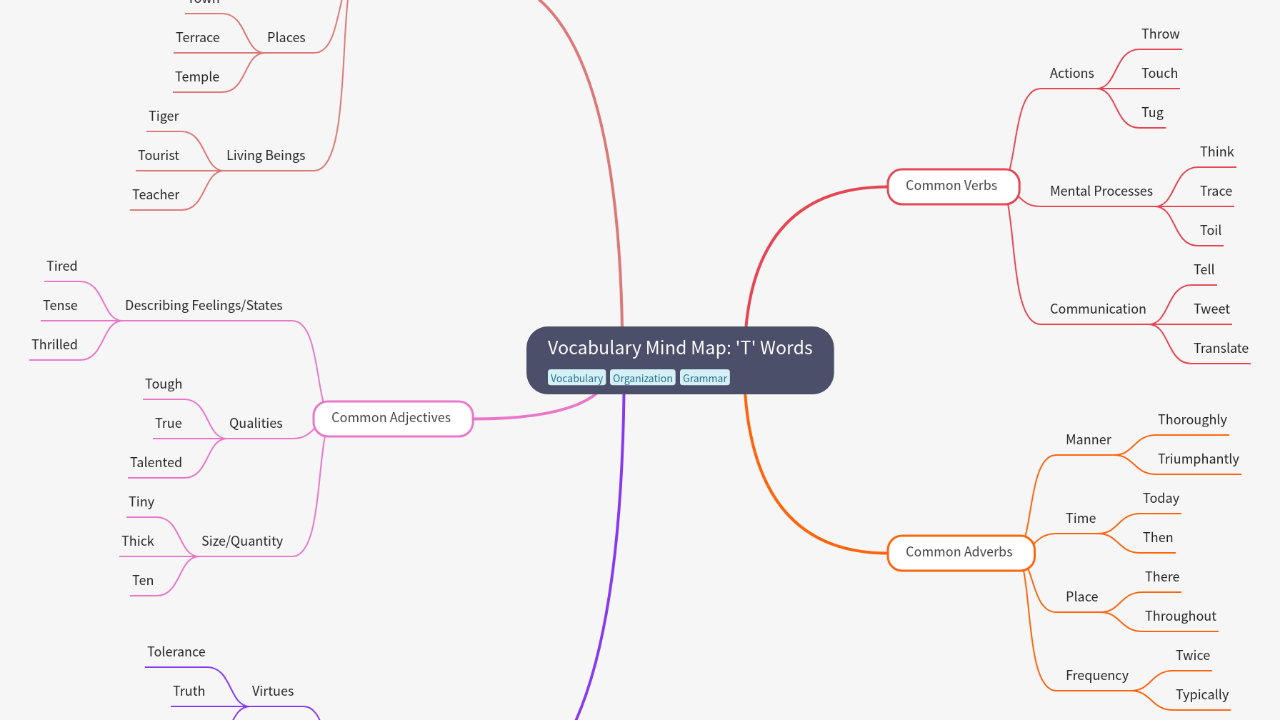Vocabulary Mind Map: 'T' Words