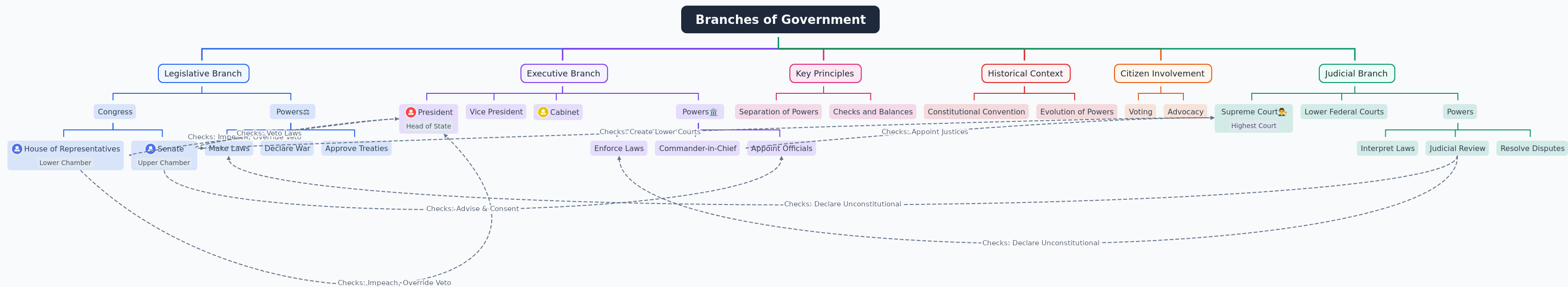 Branches of Government: Structure & Functions