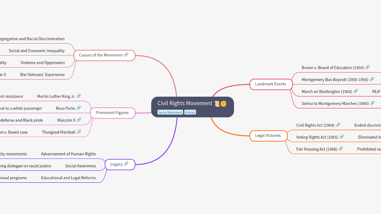 Mind Map:Civil Rights Movement ...