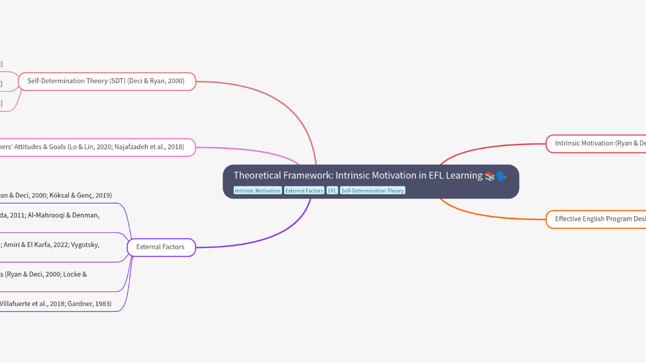 Mind Map:Theoretical Framework: Intrinsic Motivation in EFL Learning ...
