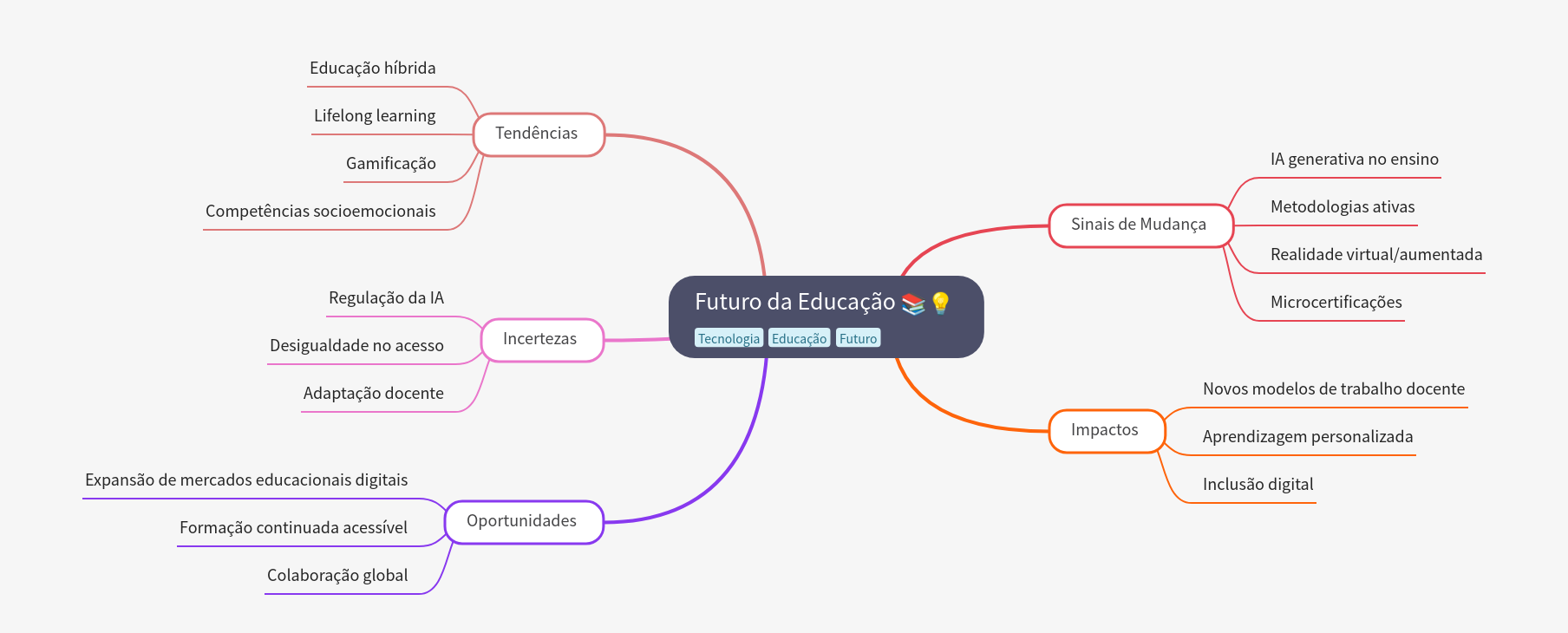 Future of Education: Trends, Impacts, and Opportunities