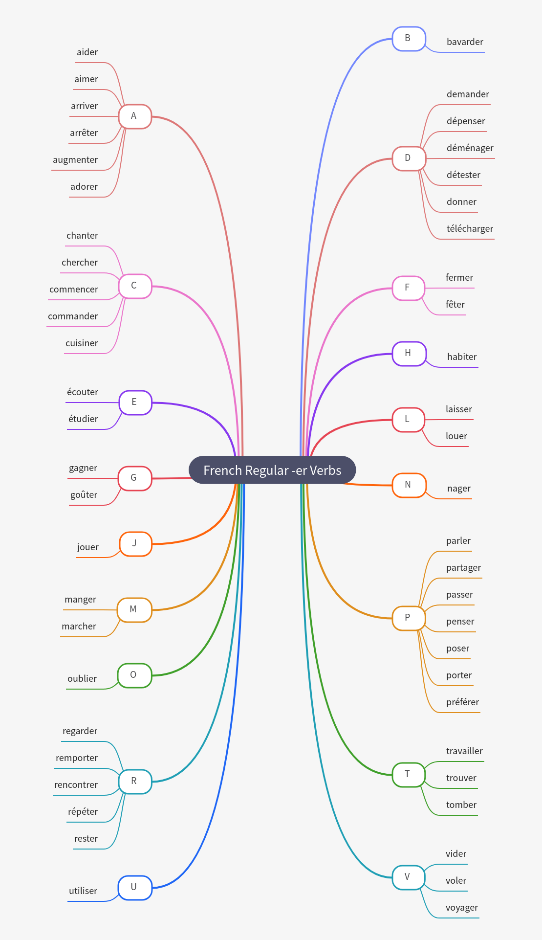 French Regular -er Verbs: A Comprehensive List