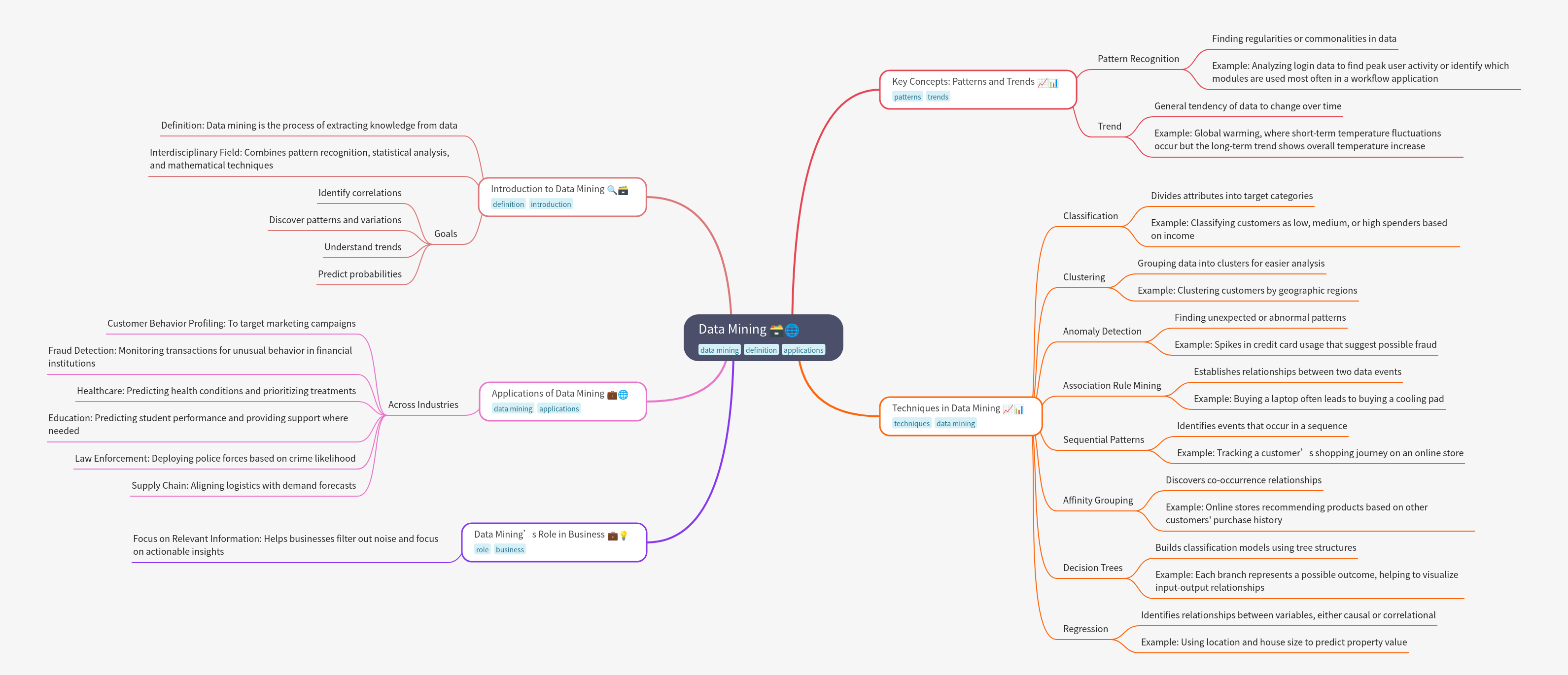 Data Mining Explained: Concepts, Techniques, Applications