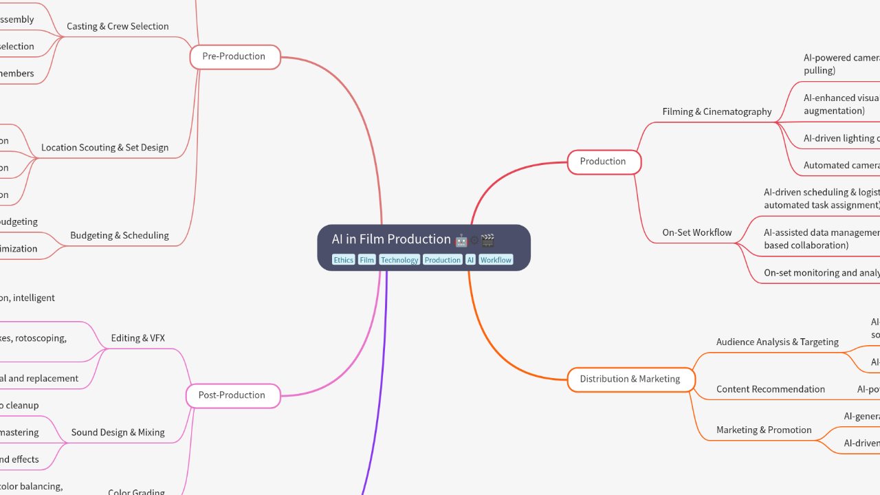 Mind Map:AI in Film Production ...