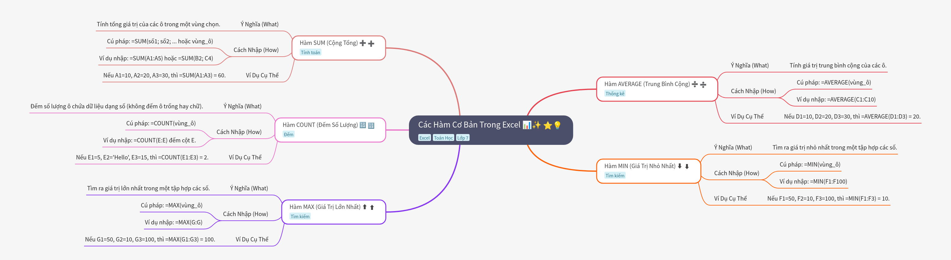 Basic Excel Functions: SUM, AVERAGE, COUNT, MIN, MAX