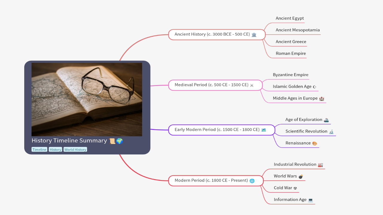 Mind Map:History Timeline Summary ...
