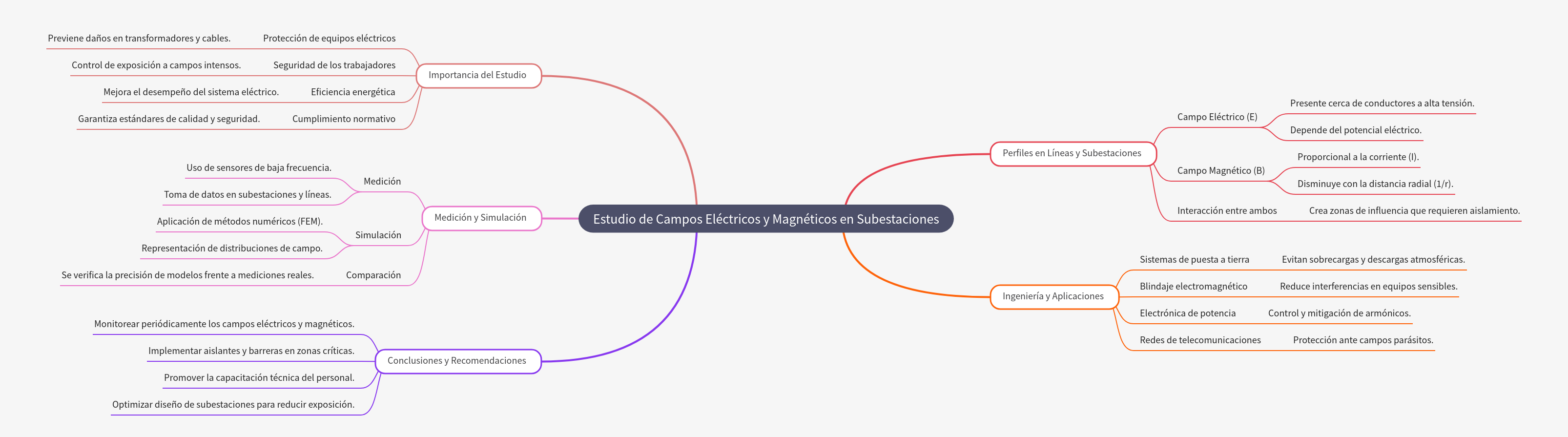 Study of Electric and Magnetic Fields in Substations