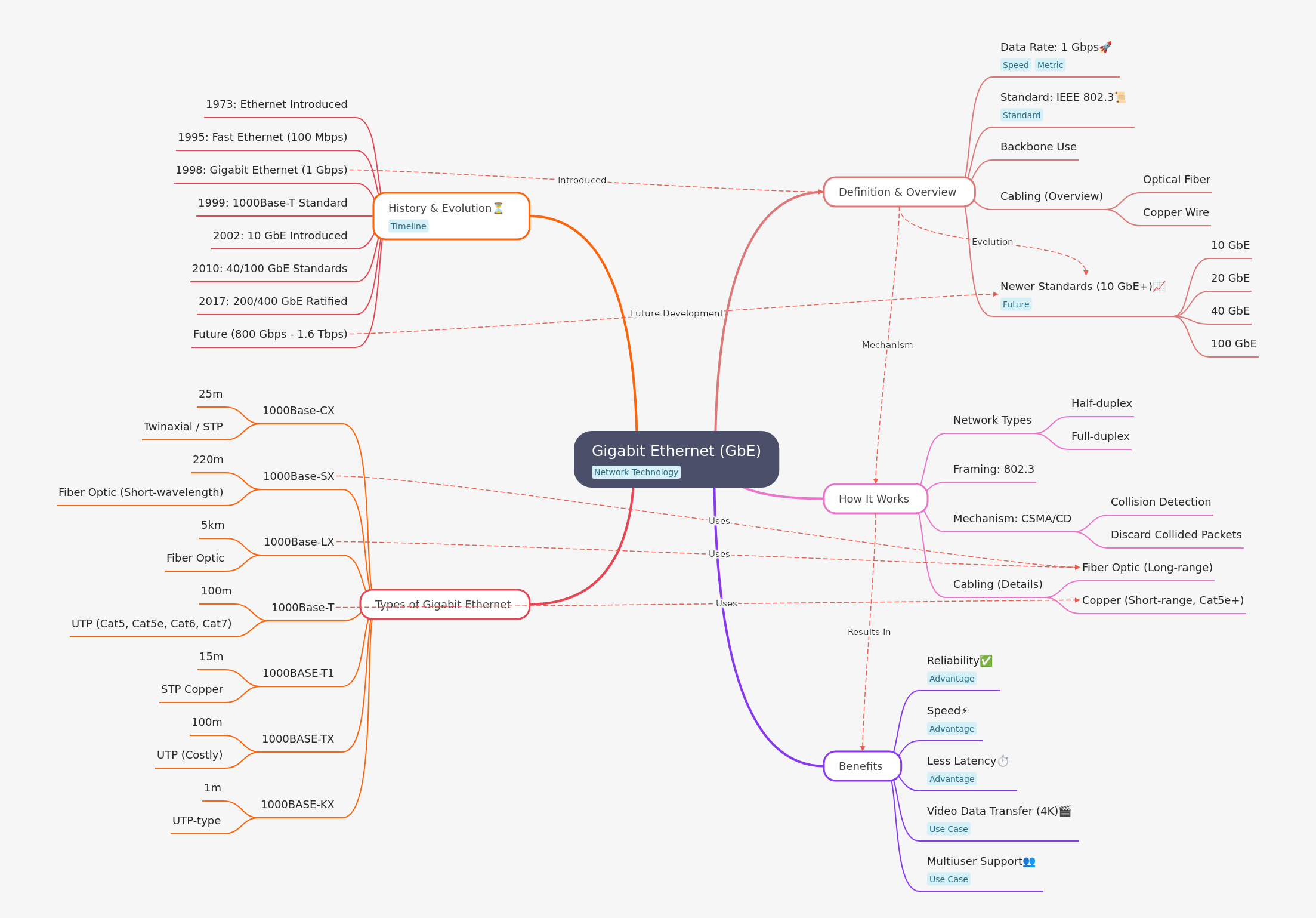 Gigabit Ethernet (GbE) Overview