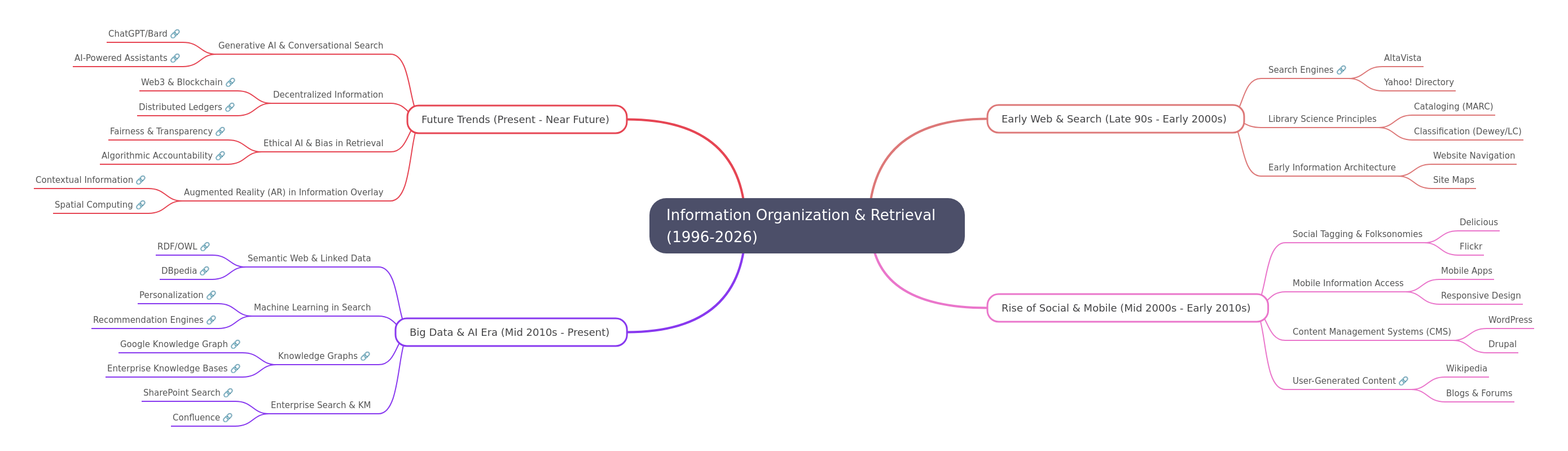 Evolution of Information Organization & Retrieval
