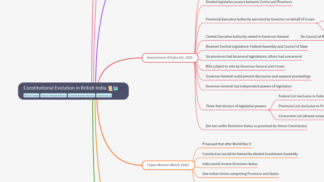 Mind Map:Constitutional Evolution in British India ...
