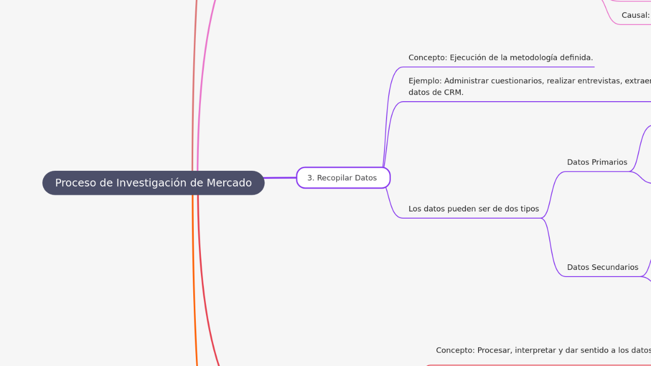 Proceso de Investigación de Mercado