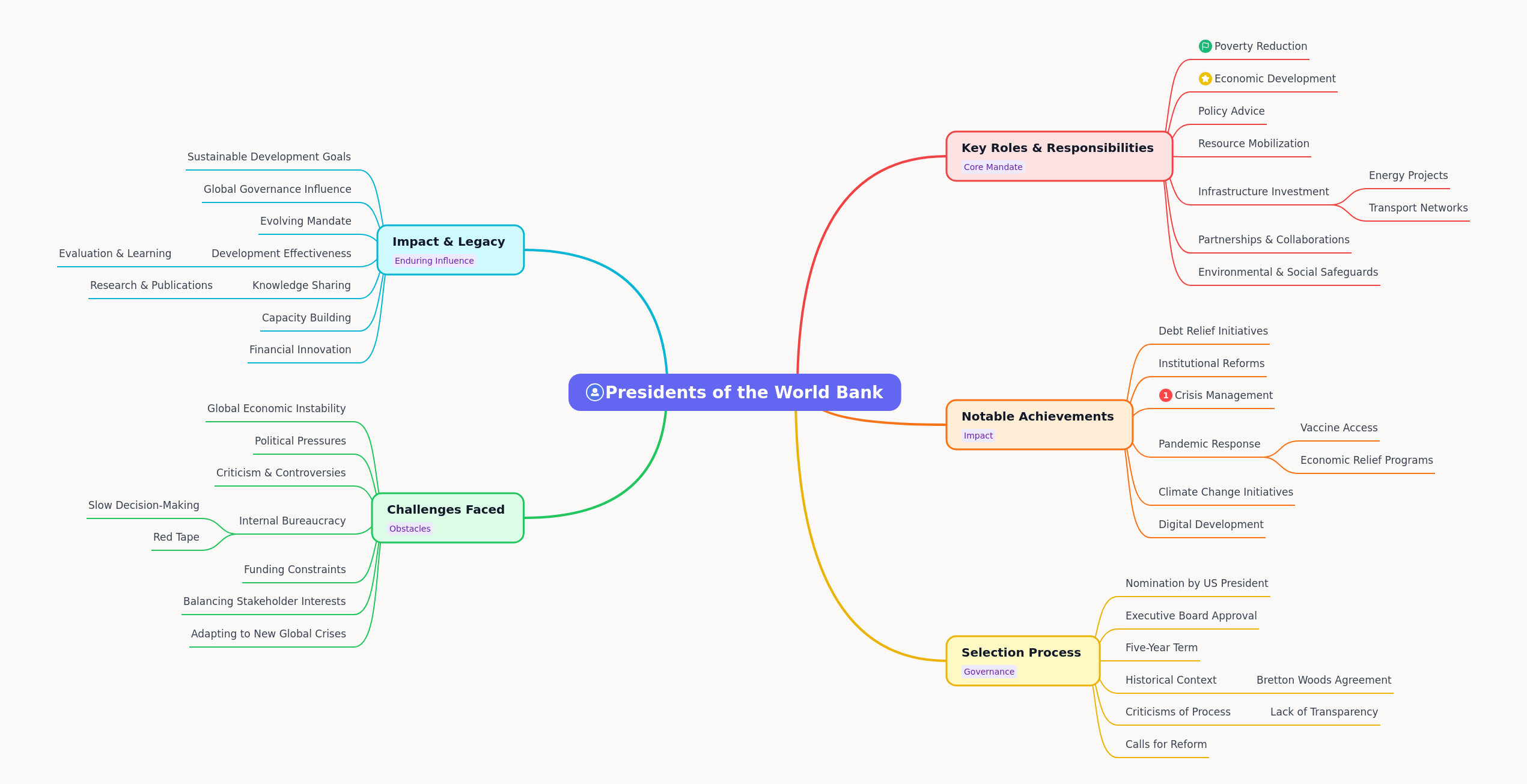 Presidents of the World Bank: Roles, Impact, & Challenges