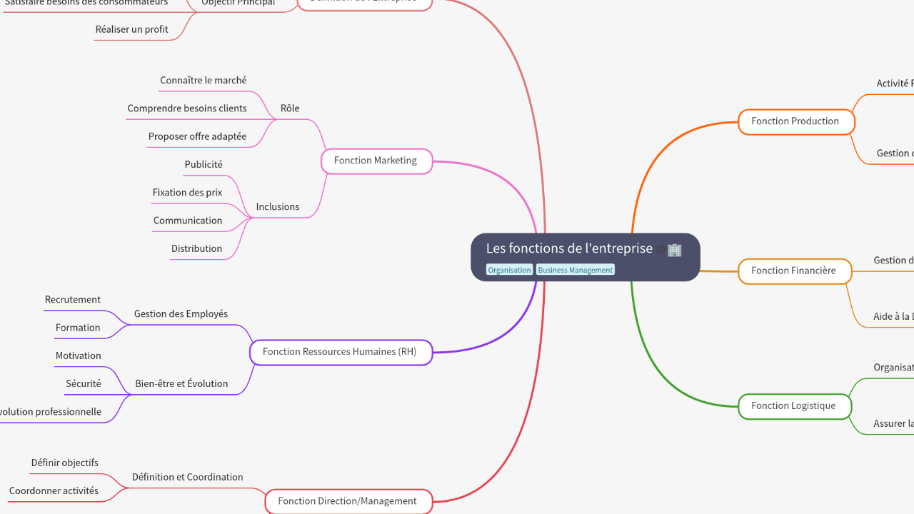 Mind Map:Les fonctions de l'entreprise ...