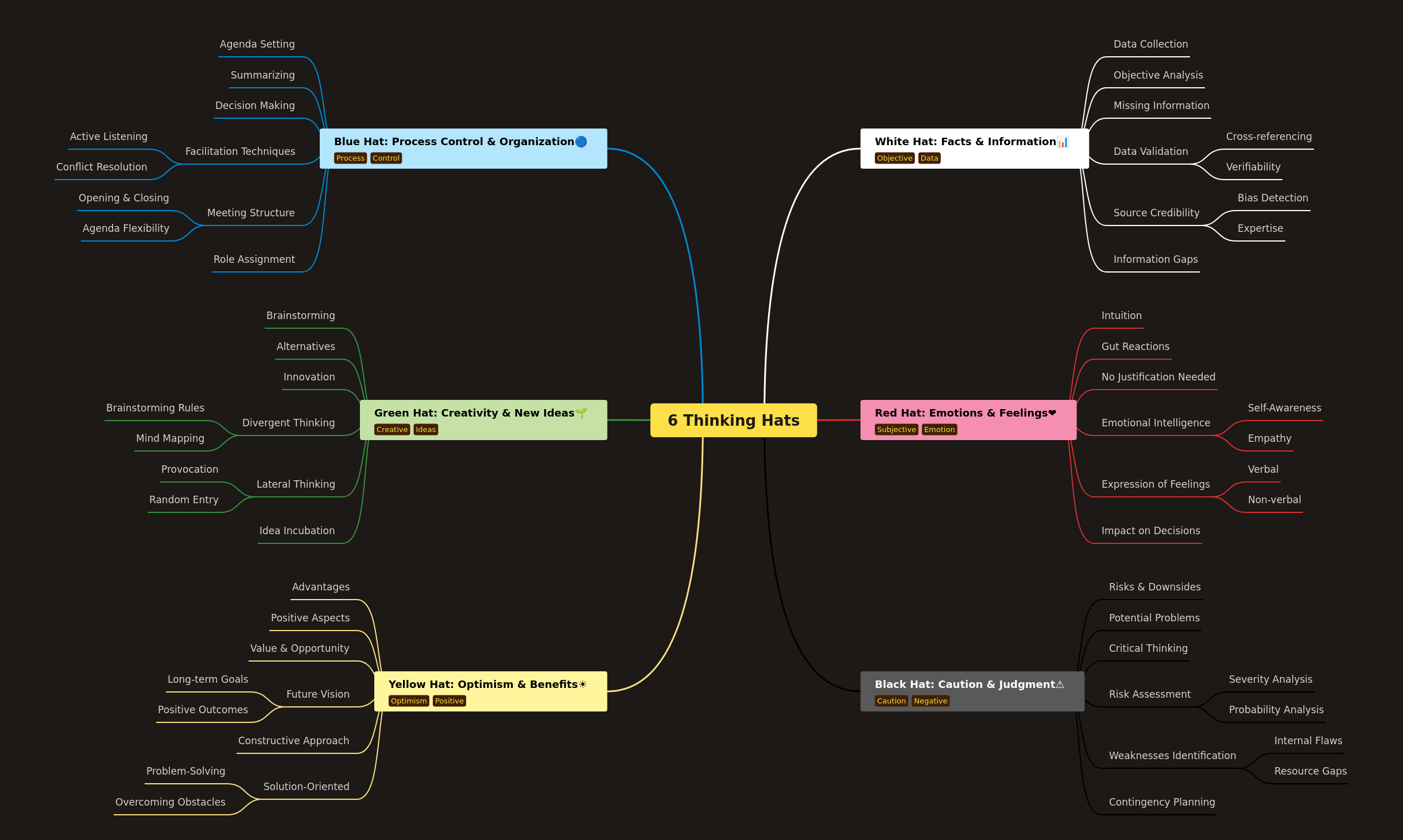 6 Thinking Hats Framework: A Guide to Better Thinking