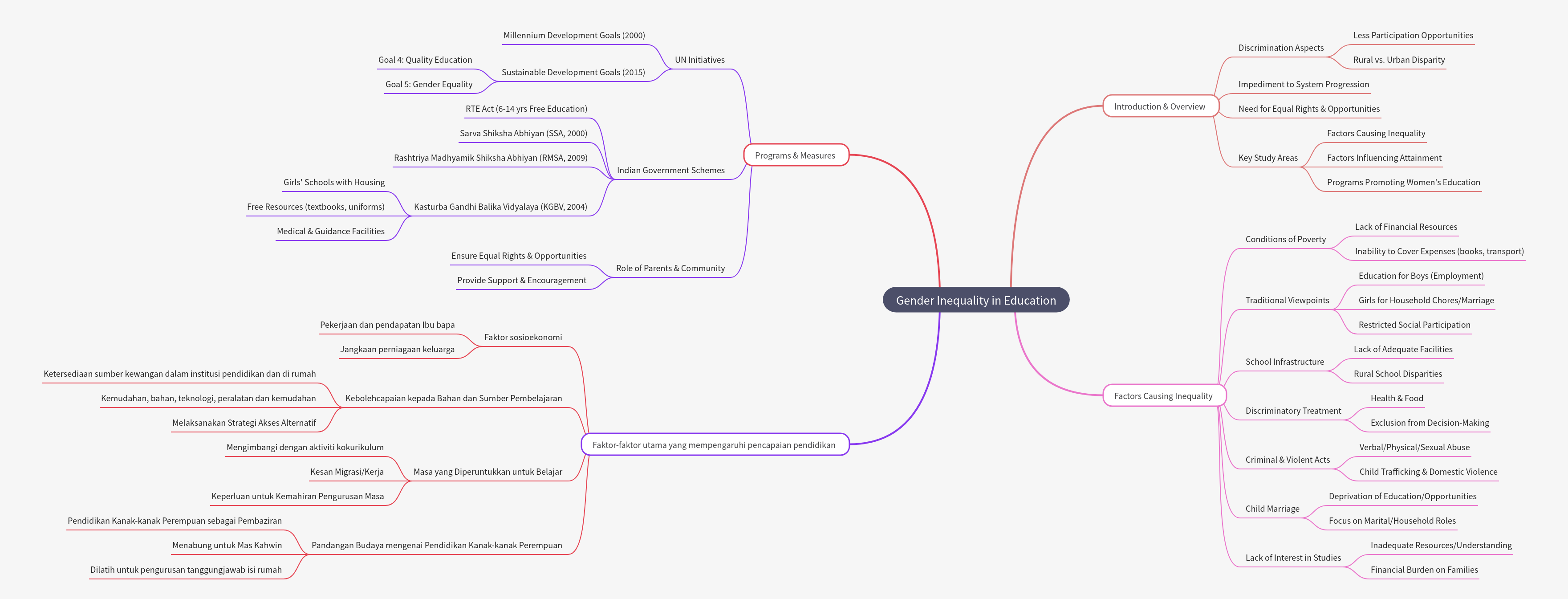 Gender Inequality in Education: Causes, Impact, and Solutions