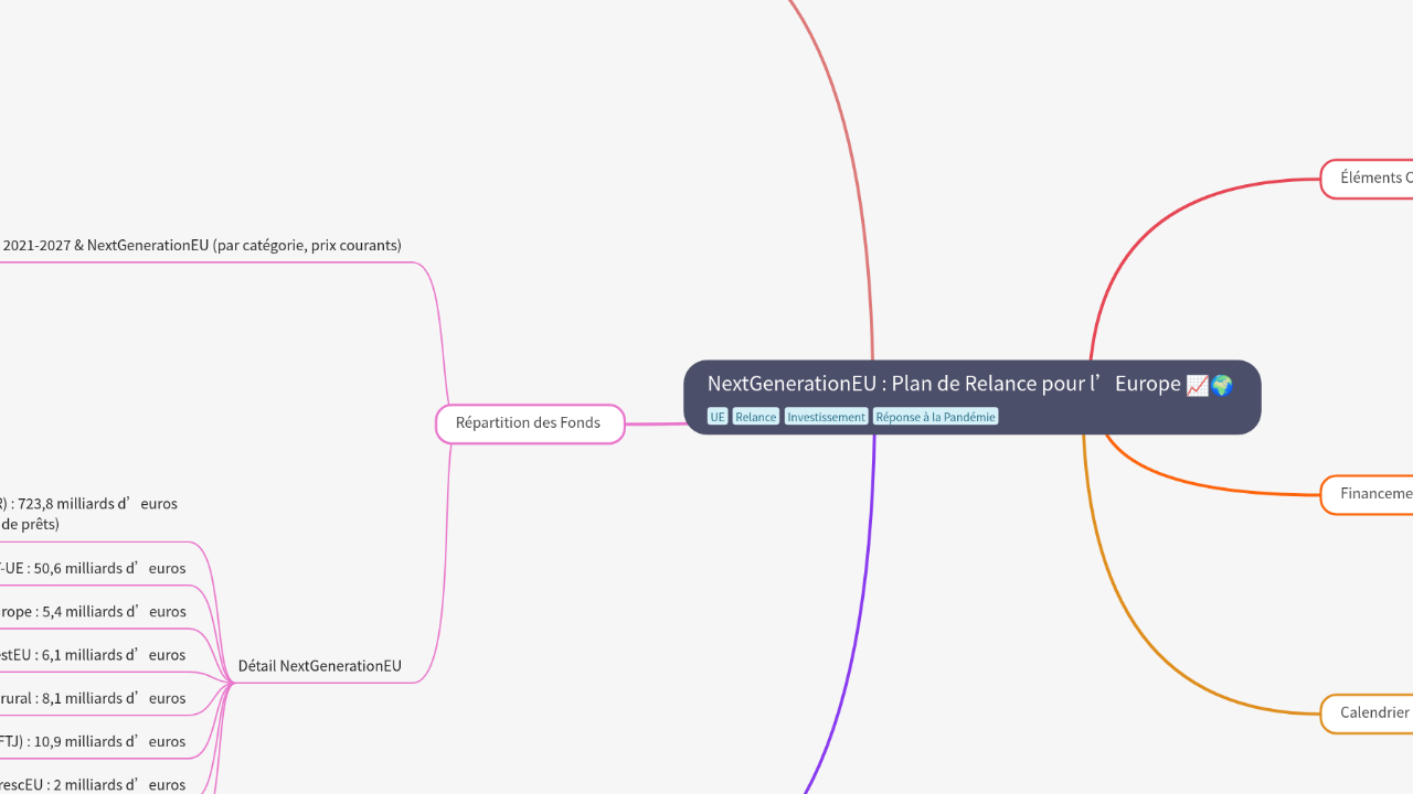 Mind Map:NextGenerationEU : Plan de Relance pour l’Europe ...