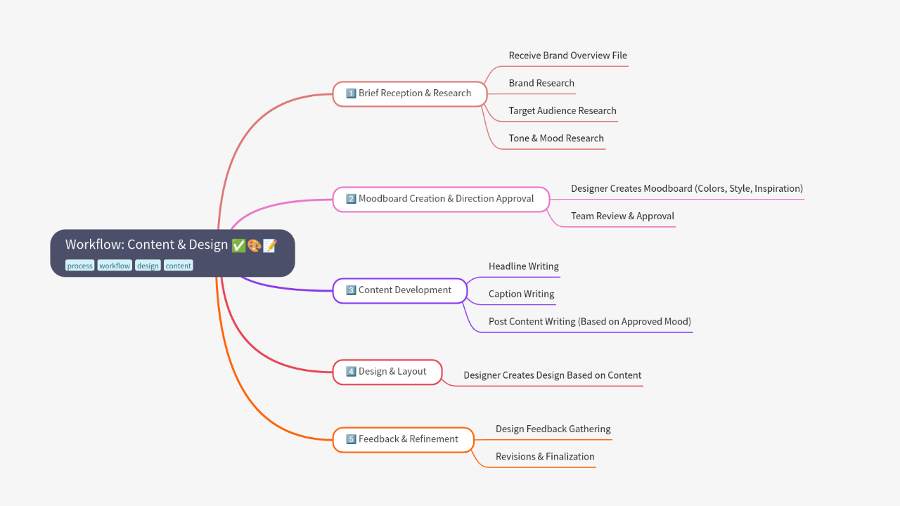 Mind Map:Workflow: Content & Design ...