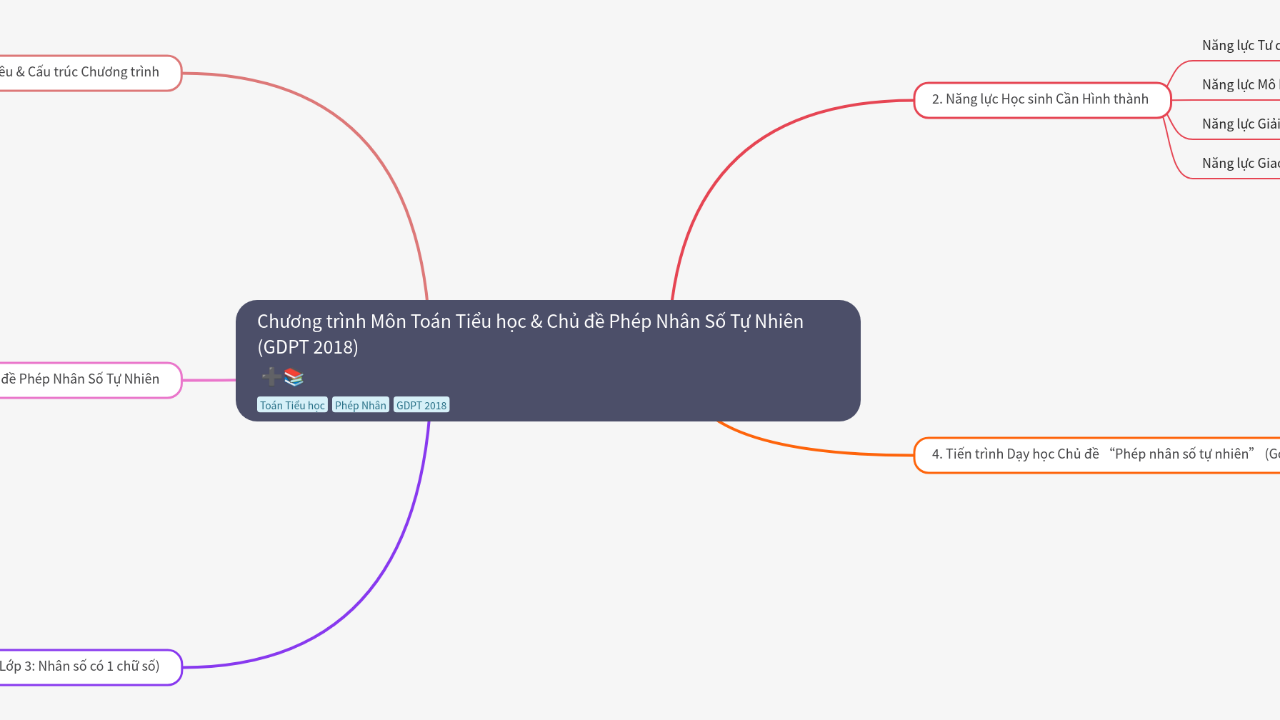 Mind Map:Chương trình Môn Toán Tiểu học & Chủ đề Phép Nhân Số Tự Nhiên (GDPT 2018) ...