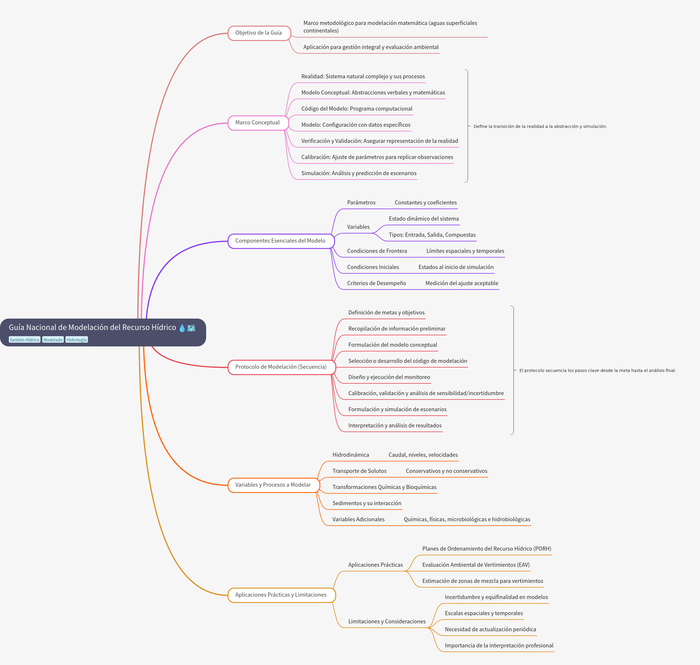 National Guide for Water Resource Modeling