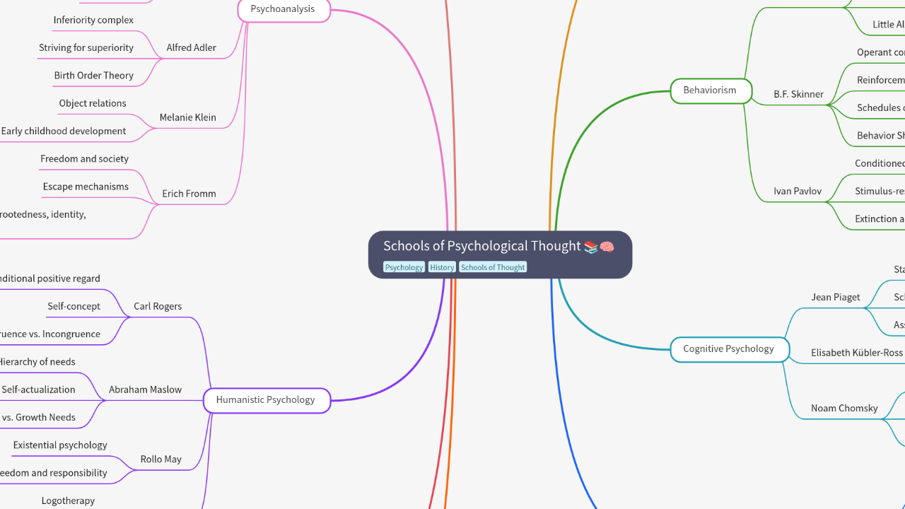 Mind Map:Schools of Psychological Thought ...