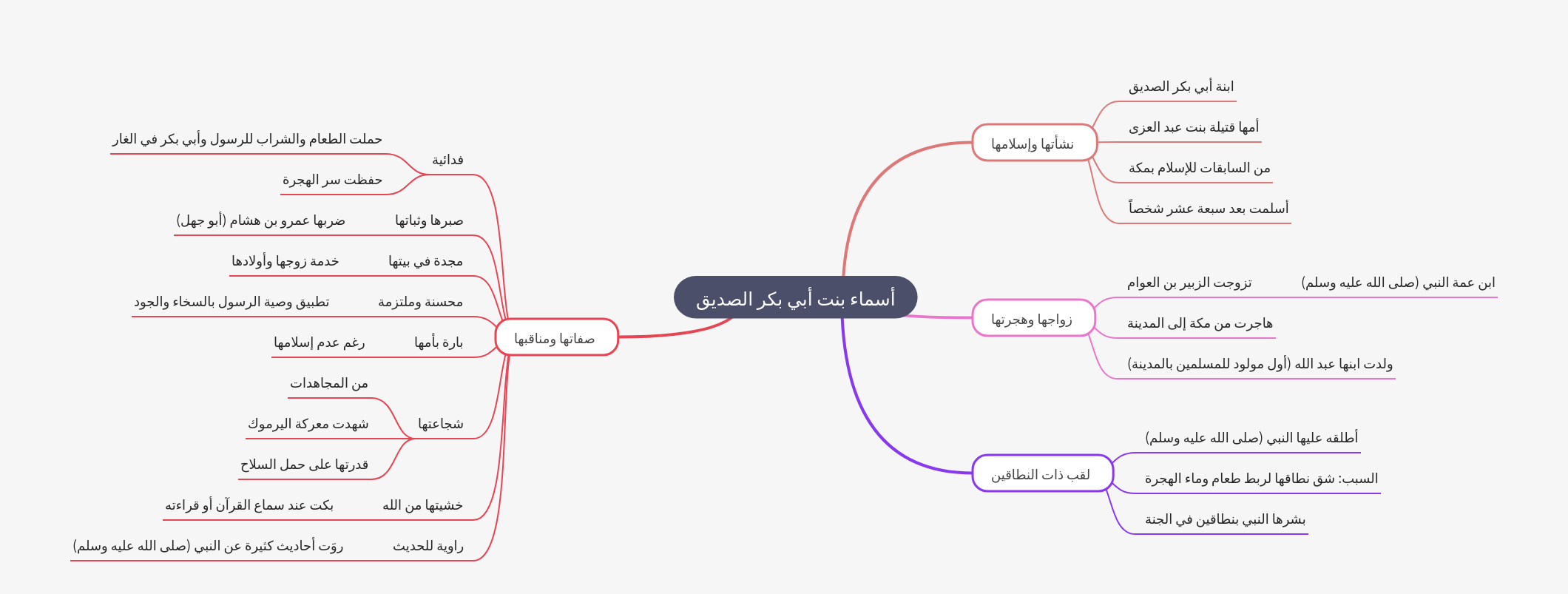 Asma Bint Abi Bakr Al-Siddiq