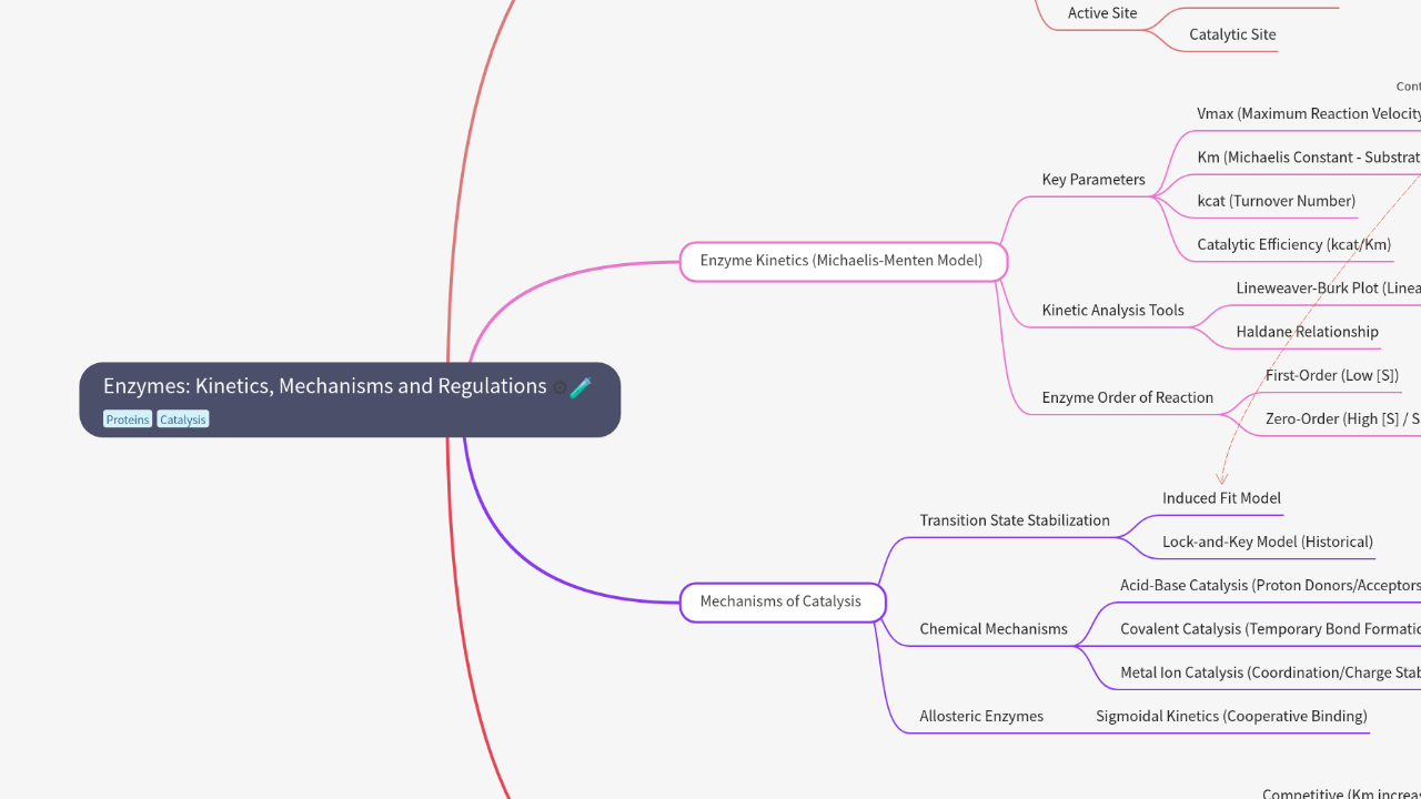 Enzymes: Kinetics, Mechanisms and Regulations