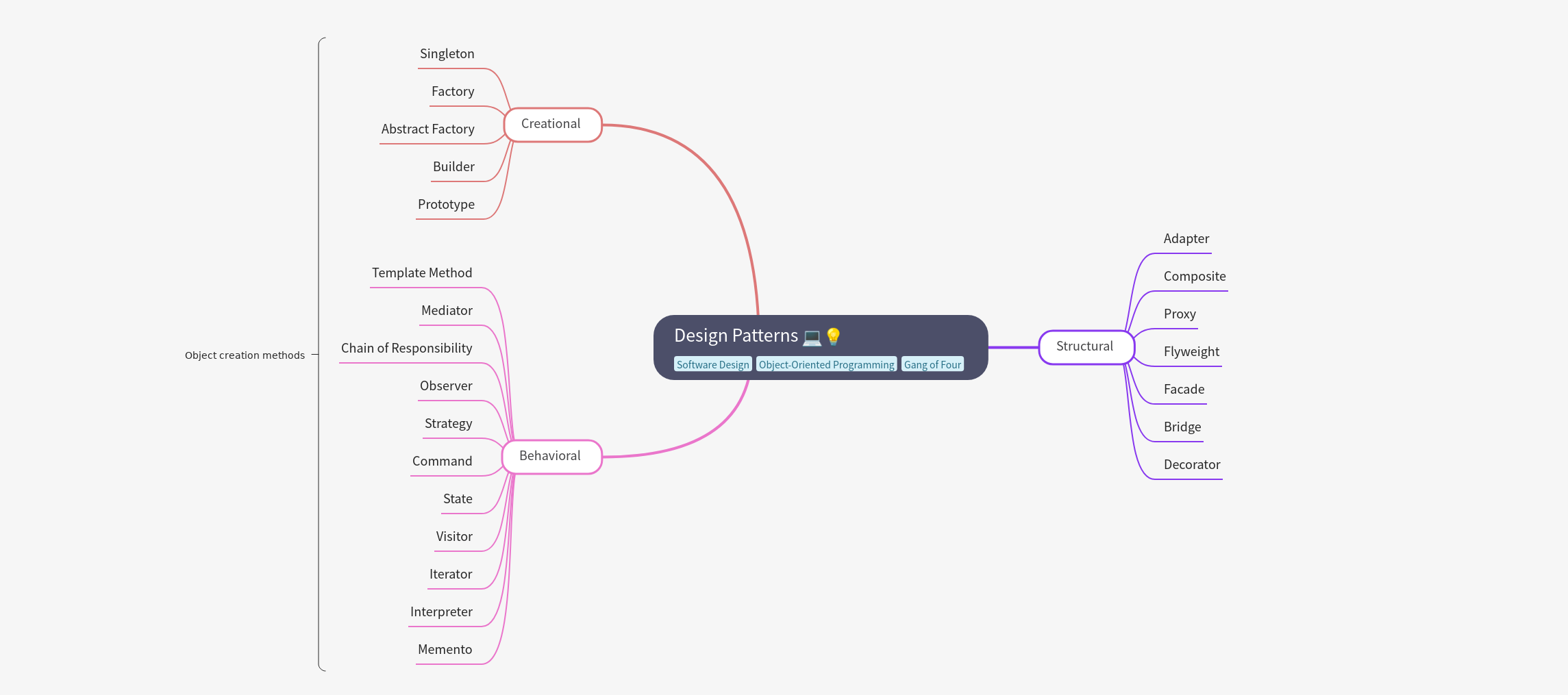 Understanding Software Design Patterns