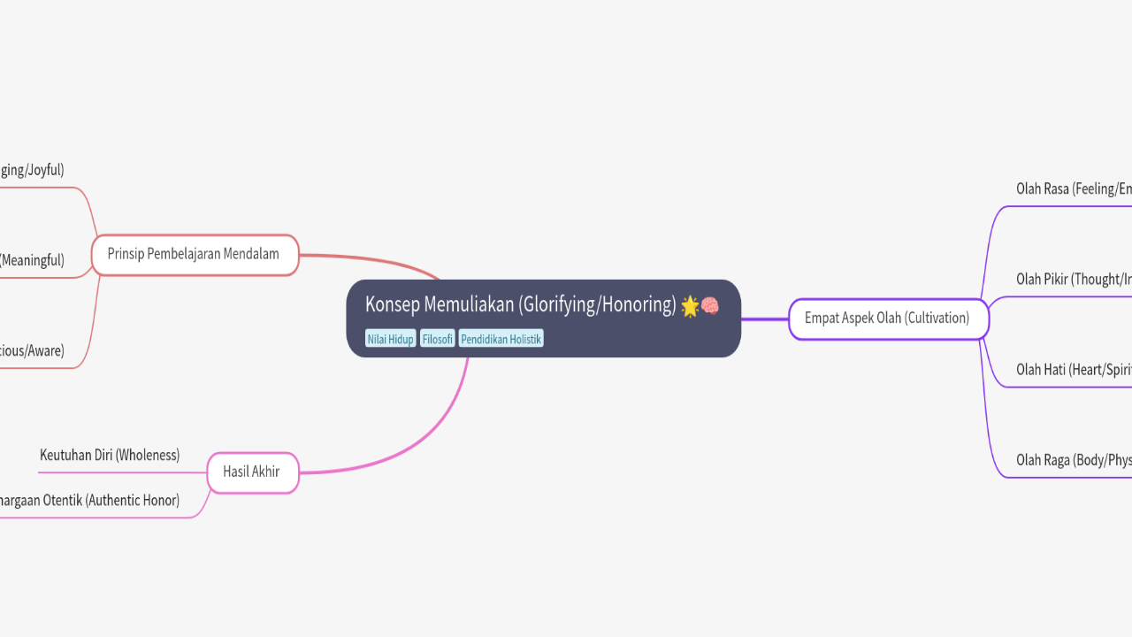 Mind Map:Konsep Memuliakan (Glorifying/Honoring) ...