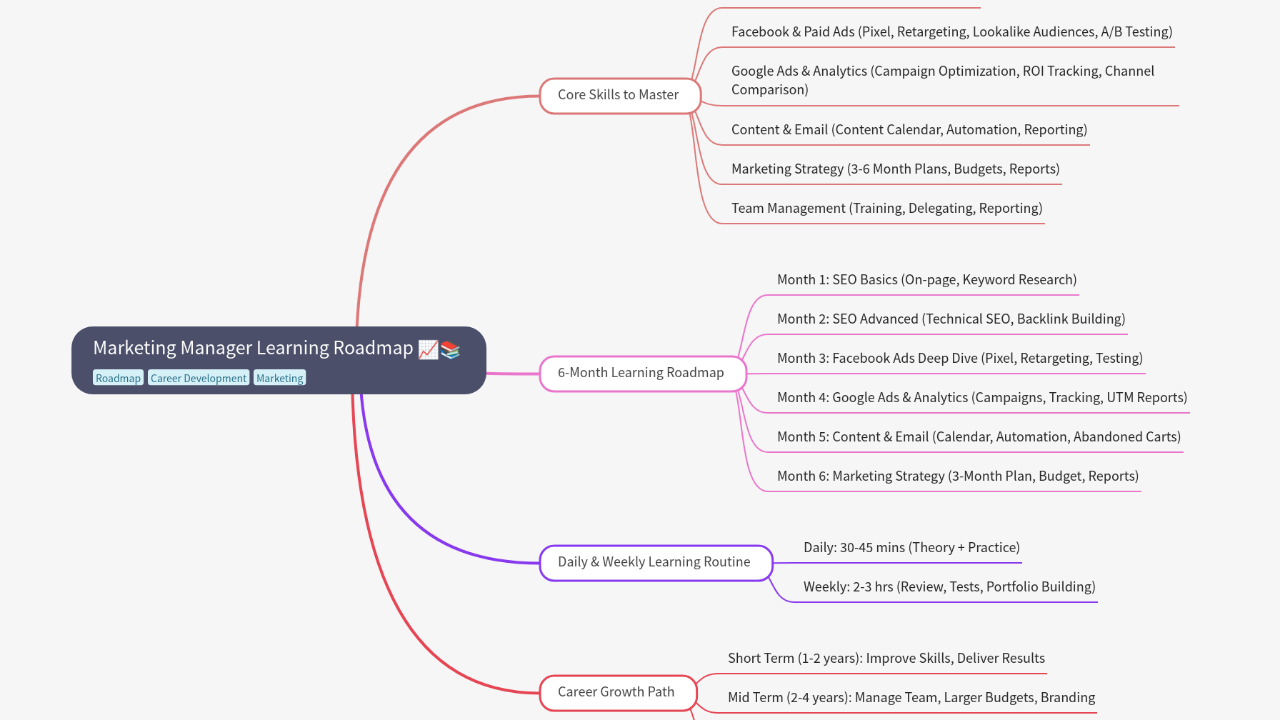 Marketing Manager Learning Roadmap