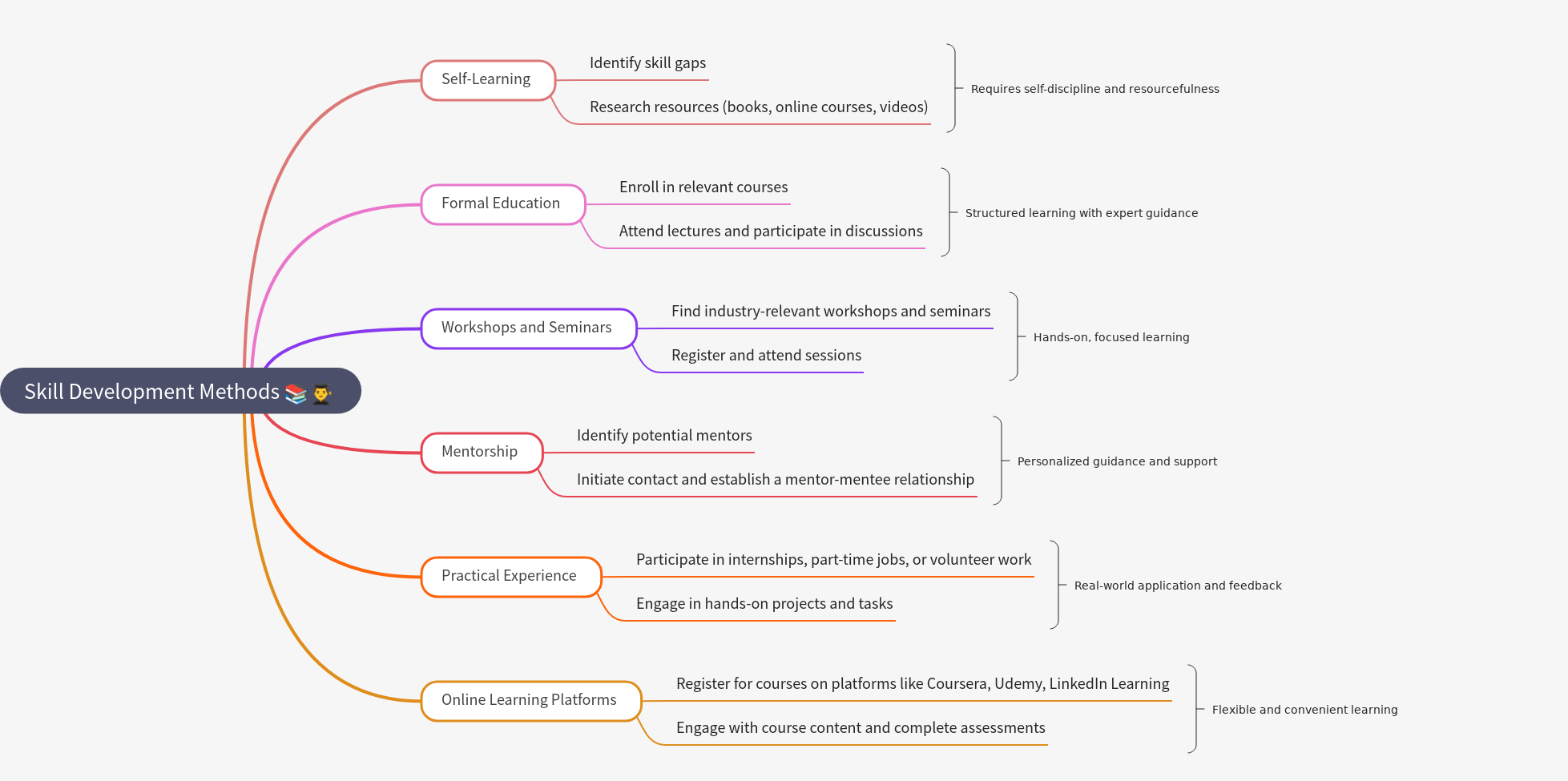 Skill Development Methods: A Comprehensive Guide