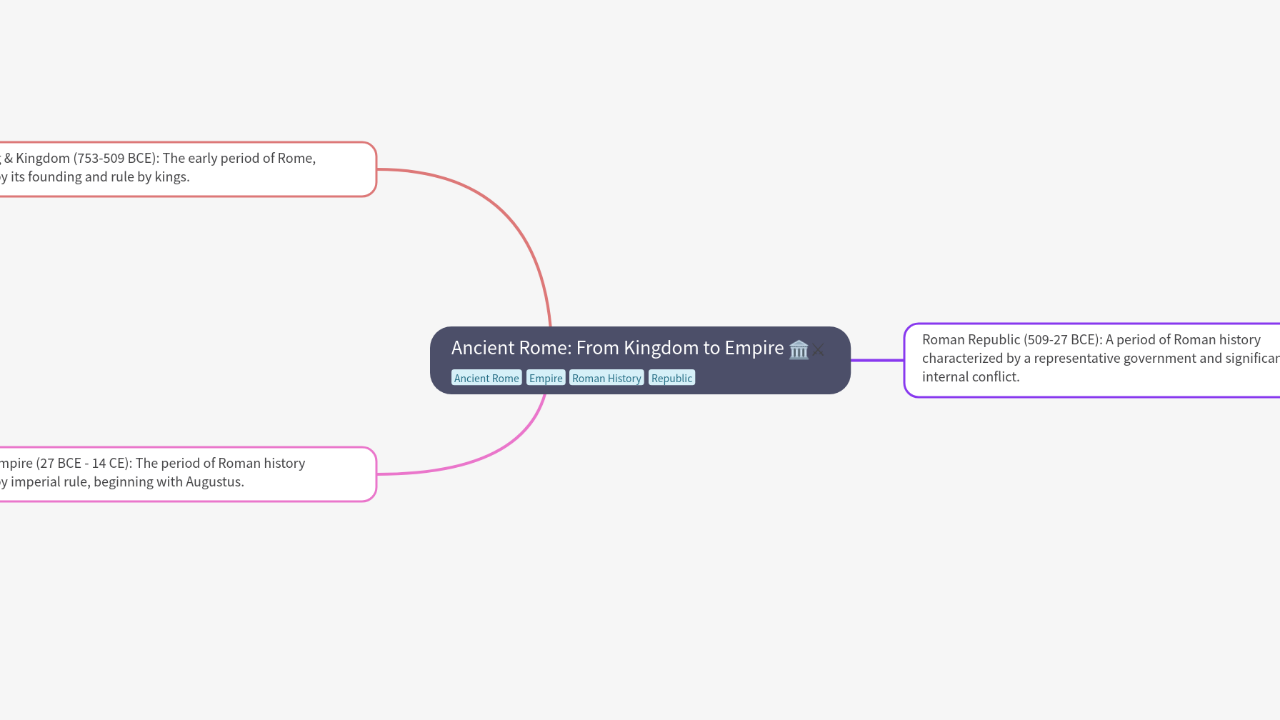 Mind Map:Ancient Rome: From Kingdom to Empire ...