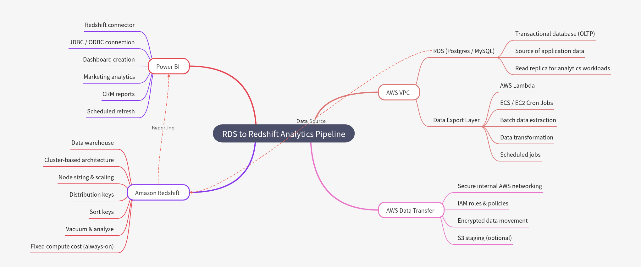 AWS Analytics Pipeline for Marketing & CRM