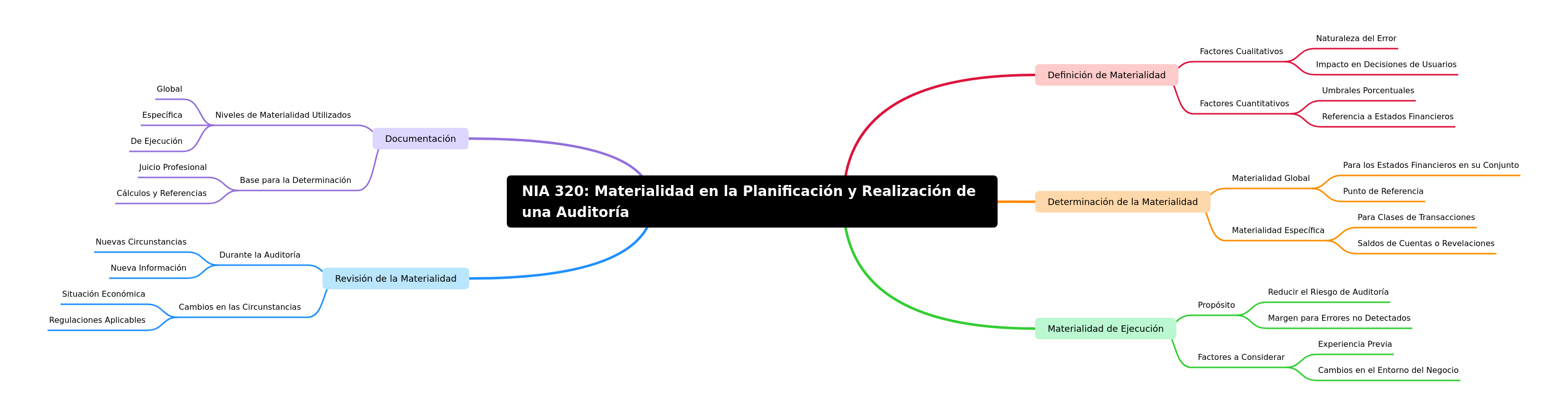 NIA 320: Materiality in Audit Planning & Performance