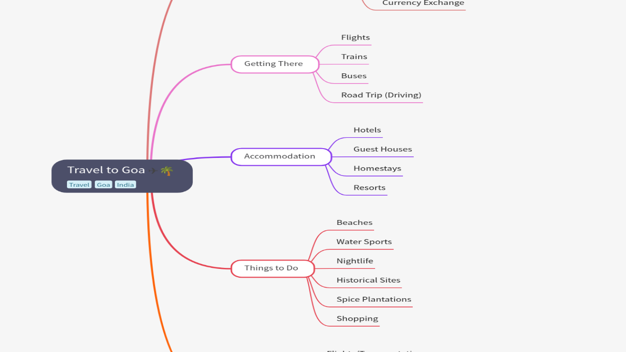 Mind Map:Travel to Goa ...