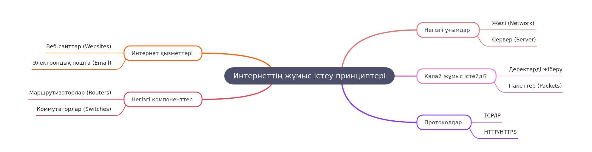 Principles of Internet Operation