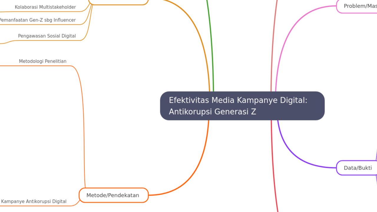 Efektivitas Media Kampanye Digital: Antikorupsi Generasi Z