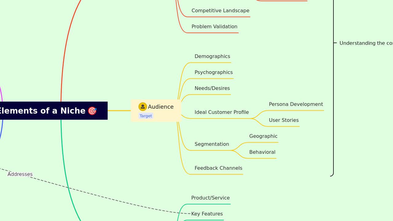 The 5 Elements of a Niche