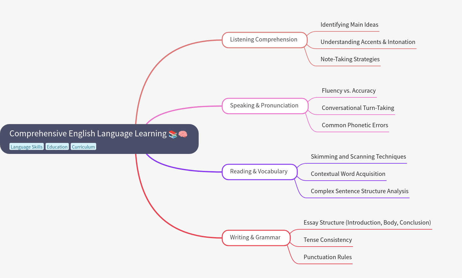 Comprehensive English Language Learning Guide
