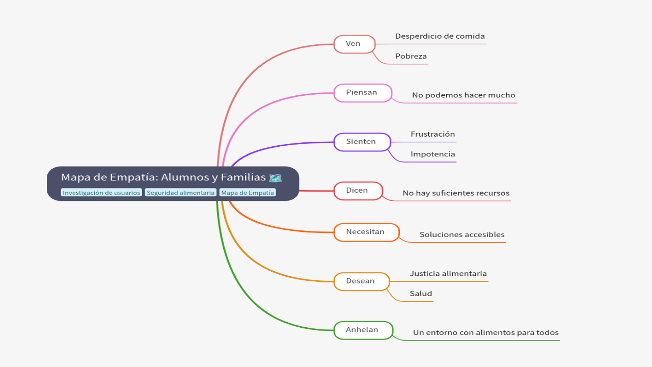 Mind Map:Mapa de Empatía: Alumnos y Familias ...