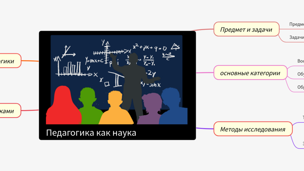 Mind Map:Педагогика как наука ...