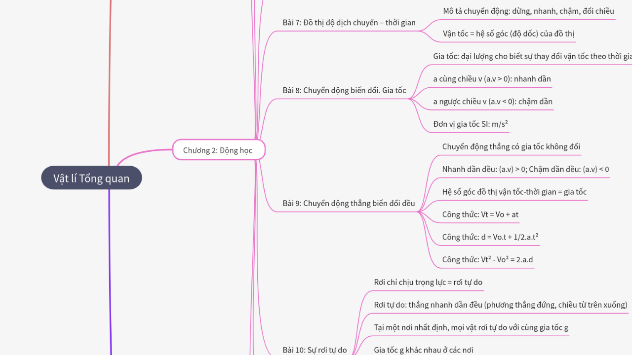 Mind Map:Vật lí Tổng quan ...
