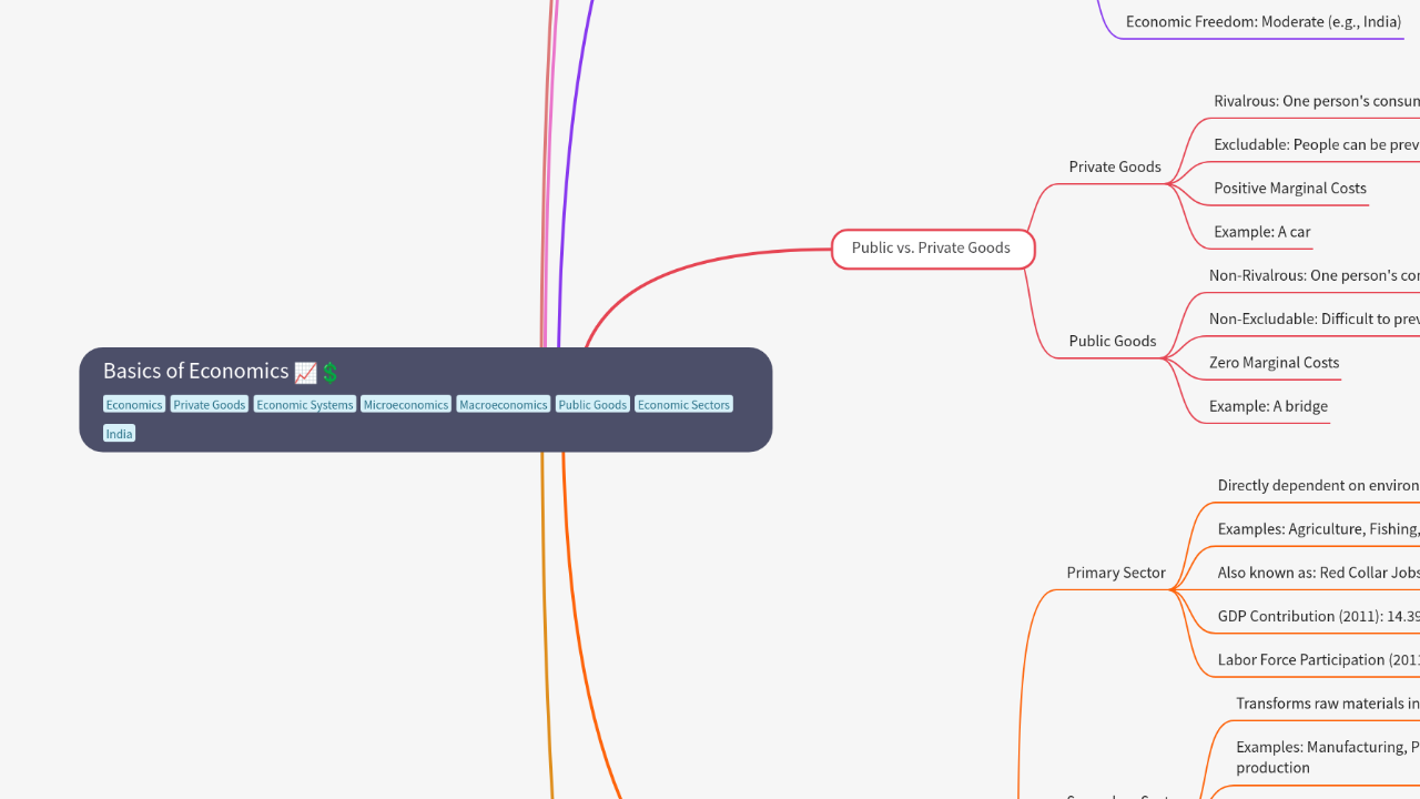Mind Map:Basics of Economics ...