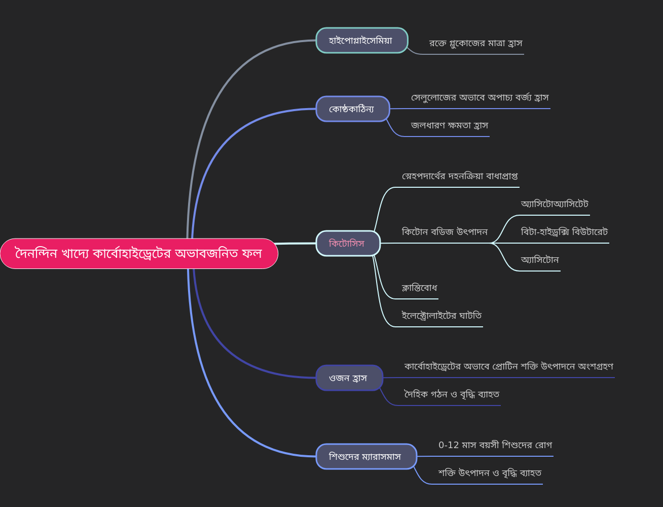 Consequences of Carbohydrate Deficiency