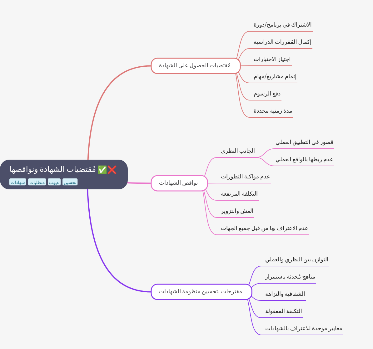Certificate Requirements, Shortcomings, and Improvements
