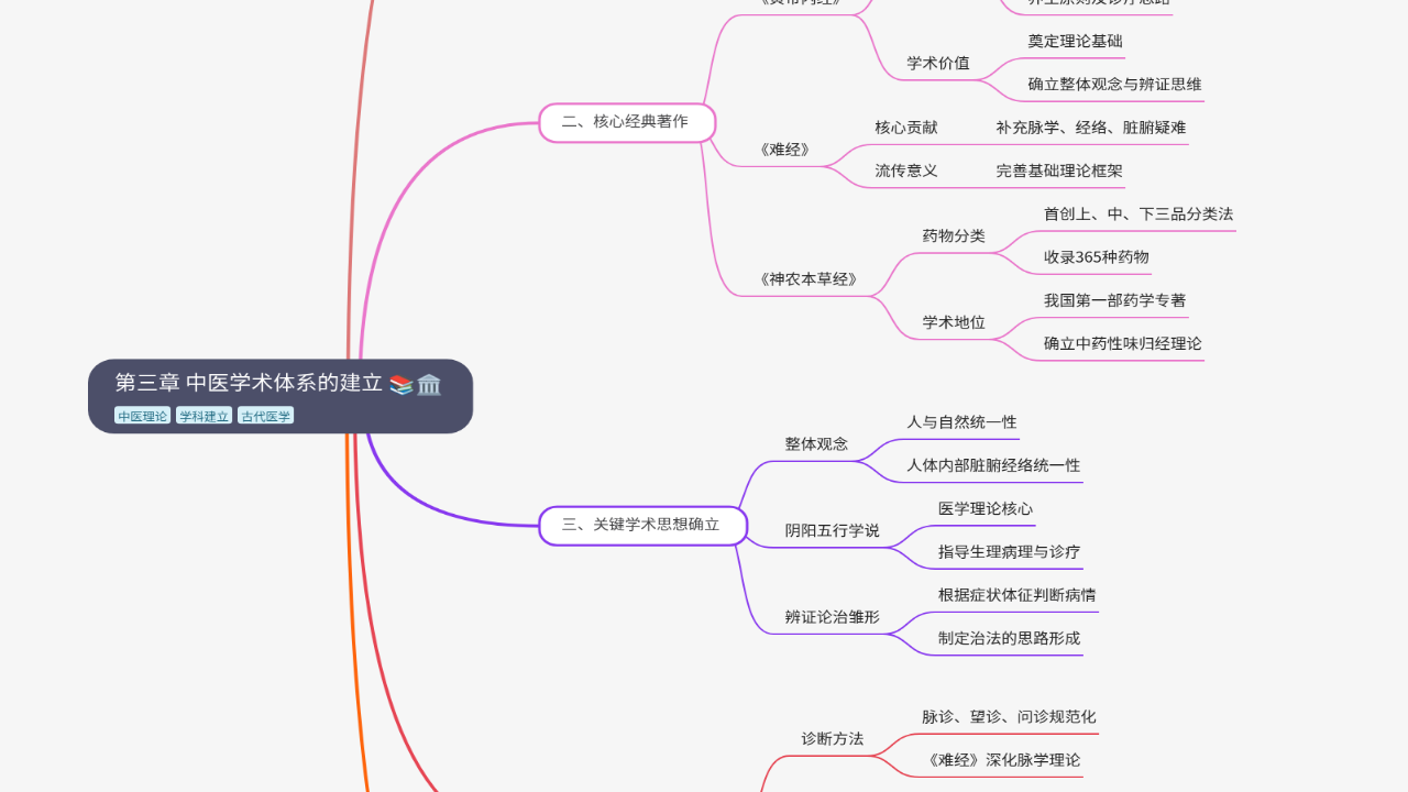 Mind Map:第三章 中医学术体系的建立 ...